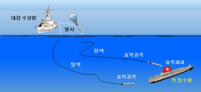 경어뢰-II 운영개념도