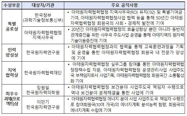 아태원자력협력협정 공로상 한국수상내역