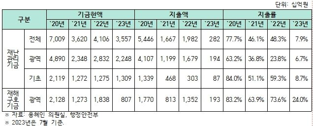 지방자치단체 재난관계기금 현황(2020-2023년)