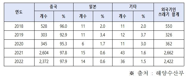 외국발 해안쓰레기